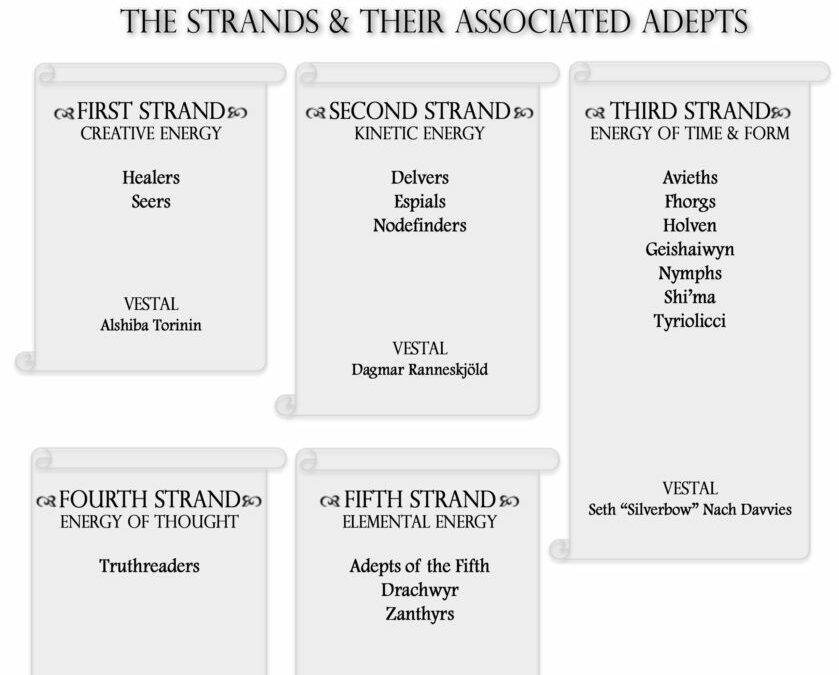 The Strands of Elae and Their Associated Adepts